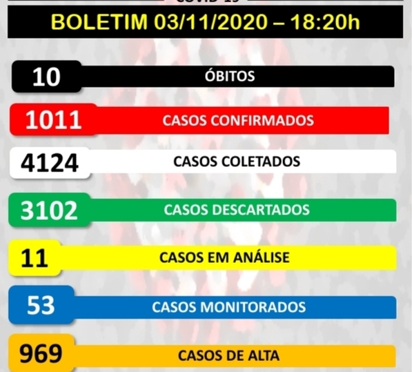 Boletim Coronavírus: Balneário Piçarras registra 12 novos casos positivos da Covid-19 e chega ao número 1.011 de pessoas infectadas