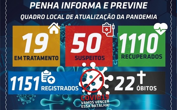 Boletim Coronavírus: Penha registra cinco novos casos positivos da Covid-19