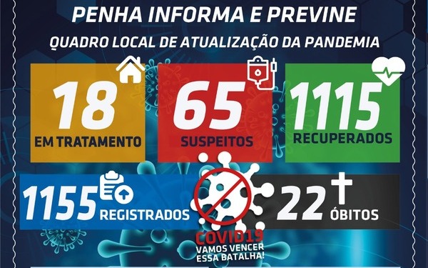Boletim Coronavírus: Penha registra quatro novos casos positivos da Covid-19