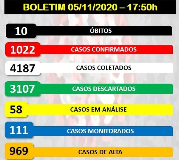Boletim Coronavírus: Balneário Piçarras registra seis novos casos positivos da Covid-19