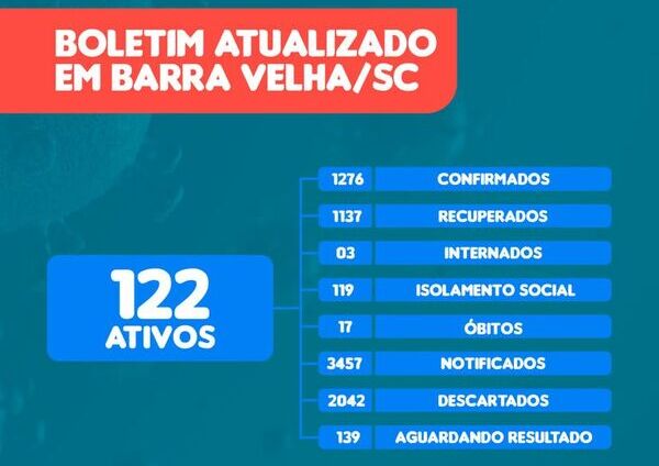Boletim Coronavírus: Barra Velha registra 16 novos casos positivos da Covid-19 e sobe para 1.276 o número de infectados