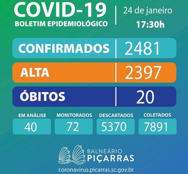 Boletim Coronavírus: Balneário Piçarras registra 20ª morte por Covid-19