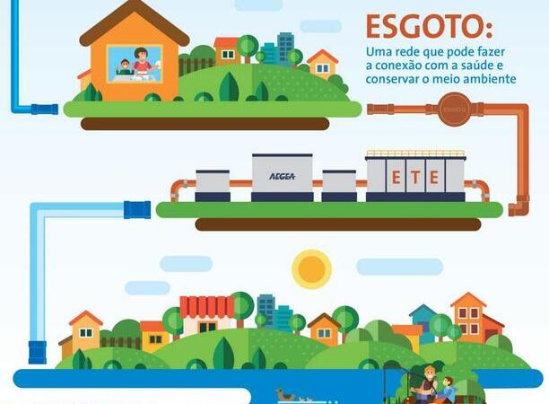 Projeto para implantação da rede de esgoto em Penha prevê investimentos de R$ 100 milhões