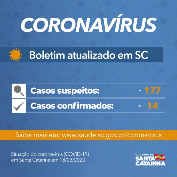 Boletim Coronavírus: Secretaria de Saúde de SC confirma 14 novos casos de Covid-19