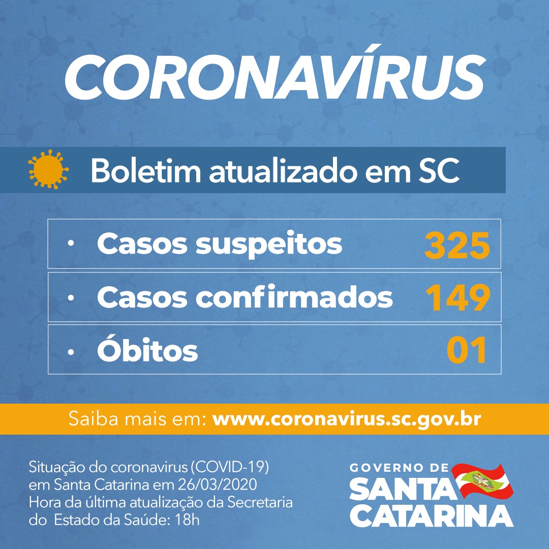 Cronavírus: Sobe 149 para número de casos confirmados de COVID-19 em Santa Catarina