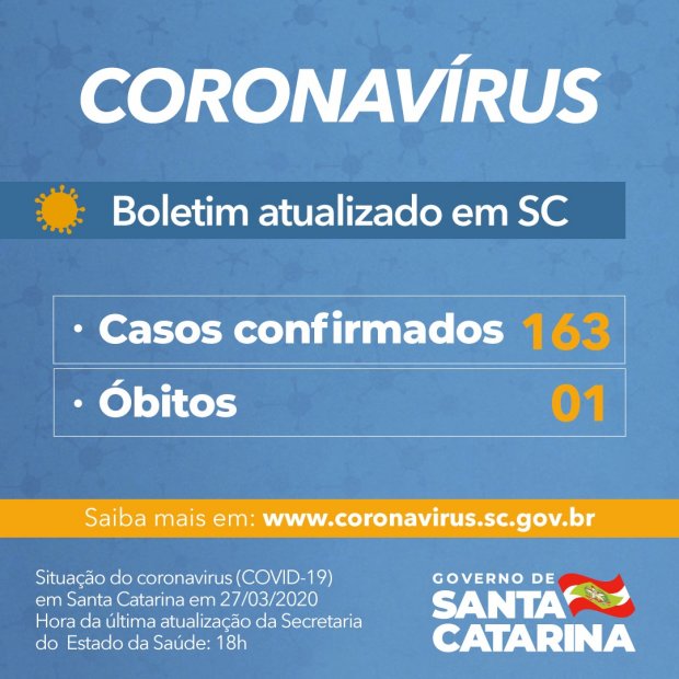 Coronavírus: Santa Catarina tem 163 casos confirmados e uma morte por Covid-19,