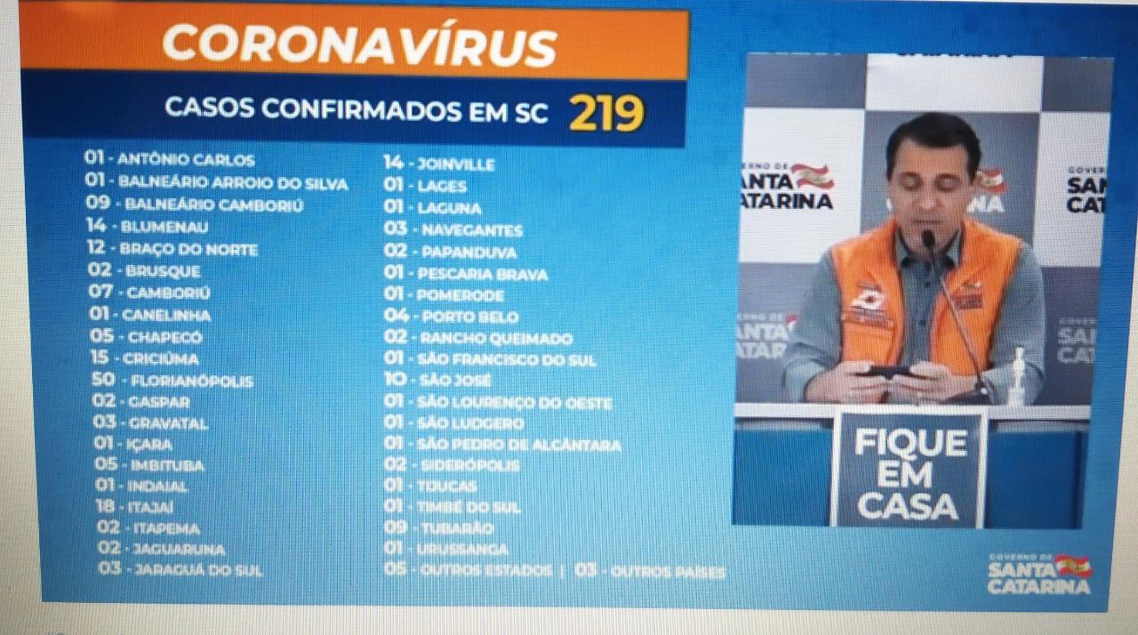 Coronavírus: Sobe para 219 casos confirmados de COVID-19 e 20 pessoas estão internadas em UTI por conta do vírus em SC