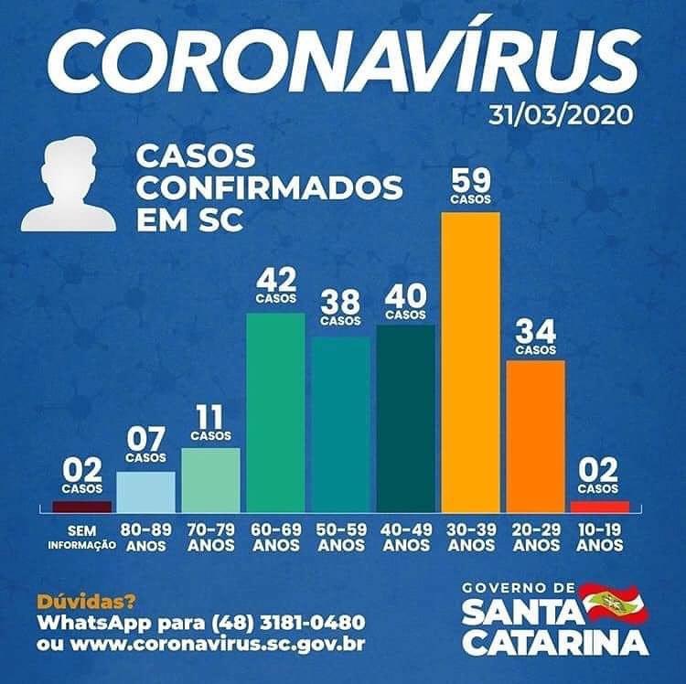 Coronavírus: Pessoas de 30 a 39 anos respondem por 25% dos casos de COVID-19 em SC