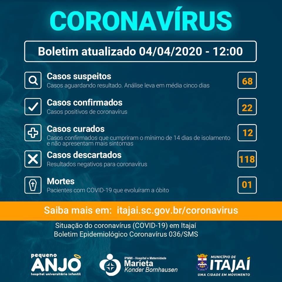 Coronavírus: Itajaí registra a primeira morte pela COVID-19