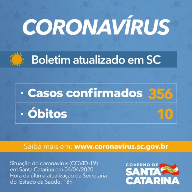 Coronavírus: SC registra 10 mortes 356 casos confirmados da COVID-19