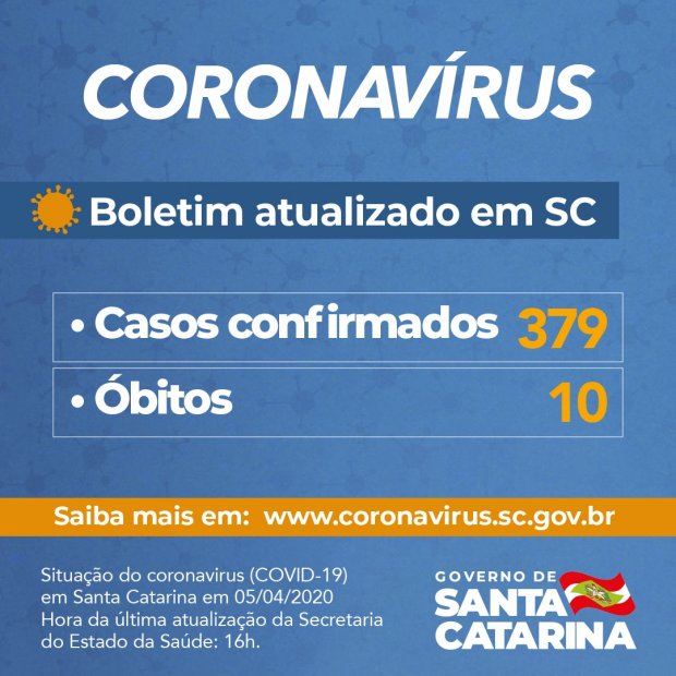 Coronavírus: Sobe para 379 o número de casos confirmados de Covid-19 em SC