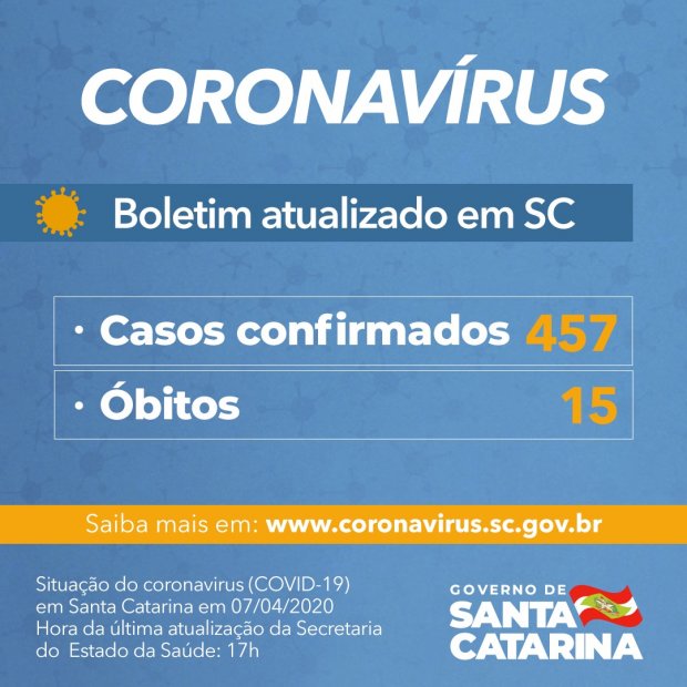 Coronavírus: Governo de SC confirma 457 casos e 15 mortes por Covid-19
