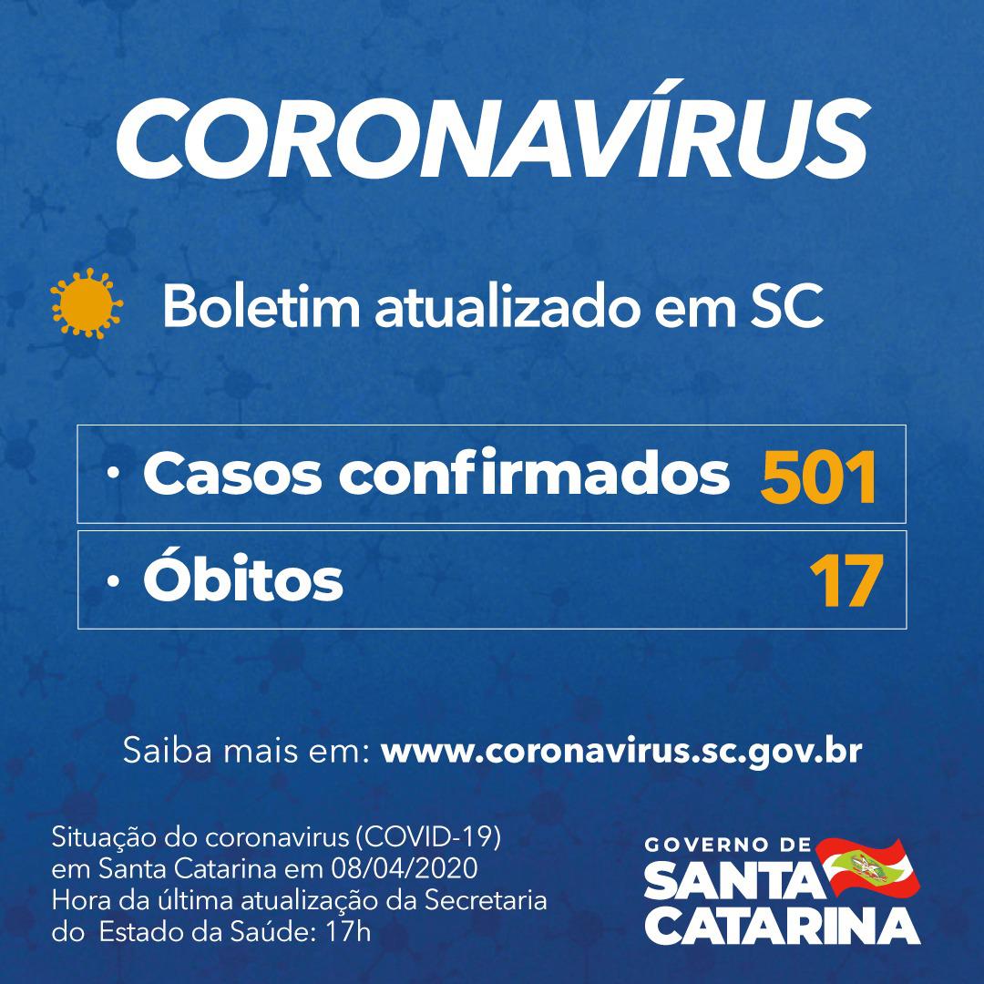 Coronavírus: SC tem 501 casos confirmados de coronavírus e 17 mortes pela doença