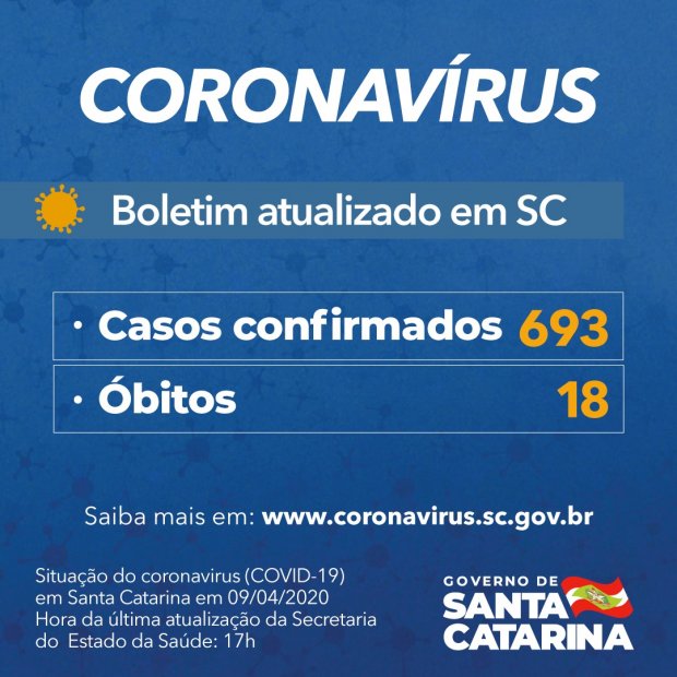 Coronavírus: Sobe para 693 o número de casos confirmados e 18 mortes pela COVID-19 em SC