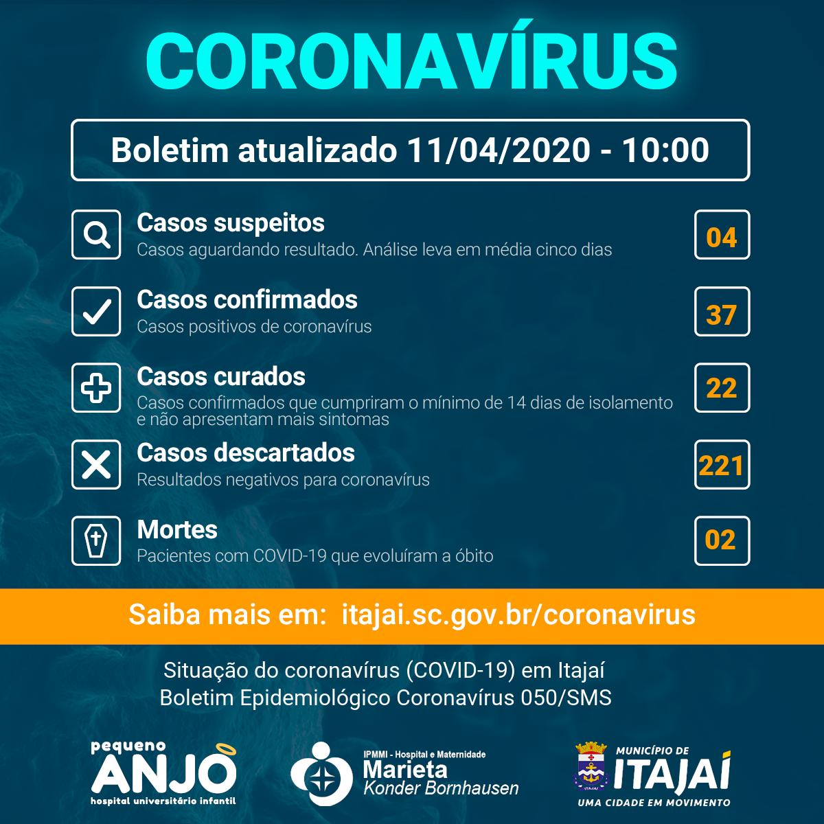 Coronavírus: Itajaí registra segunda morte por coronavírus na manhã deste sábado