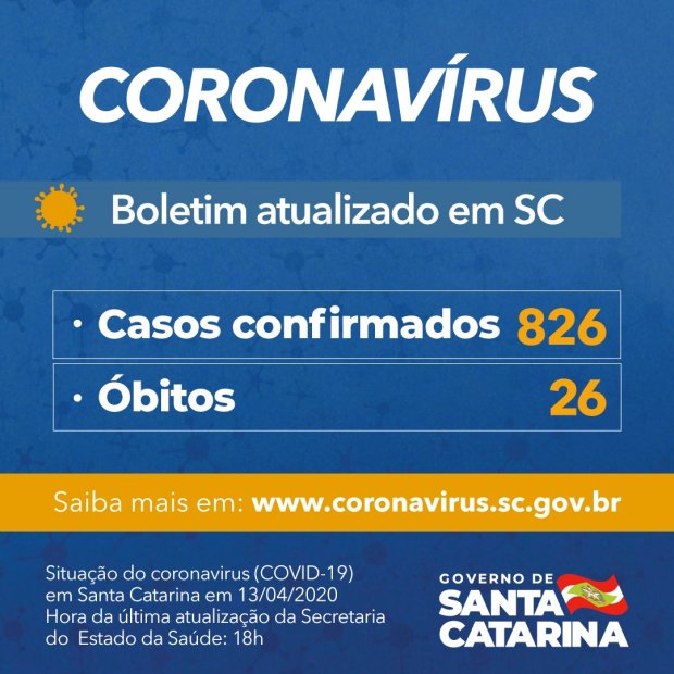 Coronavírus: SC tem 826 casos confirmados e 26 mortes causadas por Covid-19