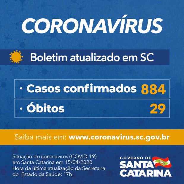 Coronavírus: Governo do SC confirma 884 casos e 29 mortes por Covid-19