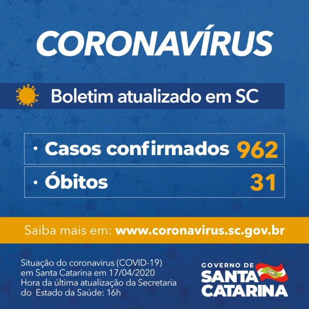 Coronavírus: Governo de SC confirma 962 casos e 31 mortes por Covid-19