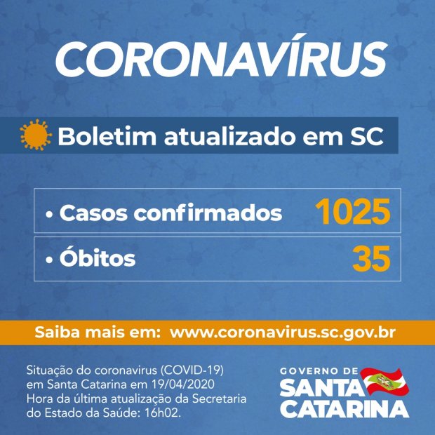 Coronavírus: Governo de SC confirma 1.025 casos e 35 mortes por Covid-19