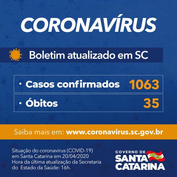 Coronavírus: Governo de SC confirma 1.063 casos e 35 mortes por Covid-19
