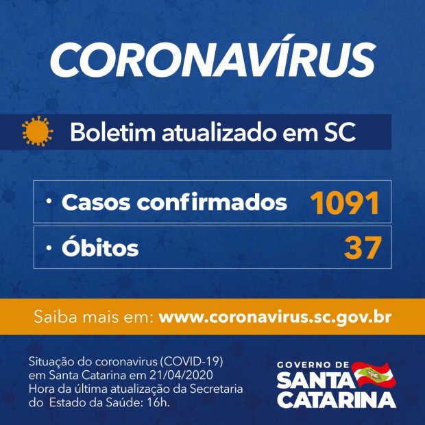Coronavírus: Estado de SC registra 1.091 casos confirmados e 37 óbitos por Covid-19