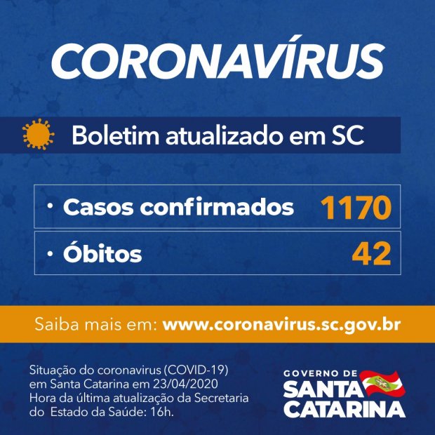 Boletim Coronavírus: Governo de SC confirma 1.170 casos e 42 mortes por Covid-19
