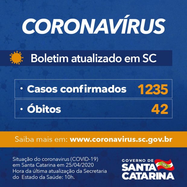 Boletim Coronavírus: Estado de SC tem 1.235 casos confirmados 42 mortes de Covid-19