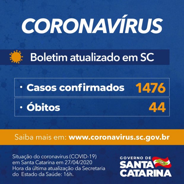 Boletim Coronavírus: Governo de SC confirma 1.476 casos positivos e 44 mortes por Covid-19