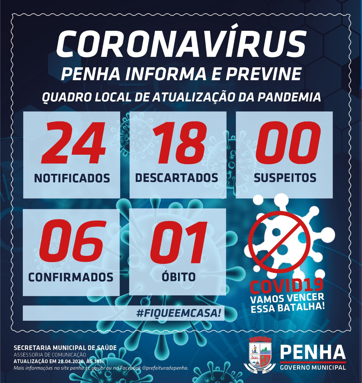 Boletim Coronavírus: Sobe para seis os casos confirmados da Covid-19 em Penha