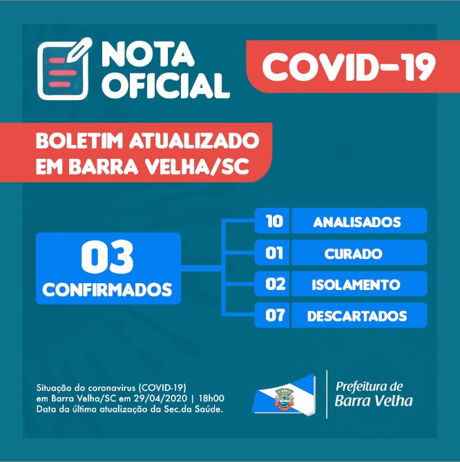 Boletim Coronavírus: Barra Velha resgistra o terceiro caso positivo da COVID-19