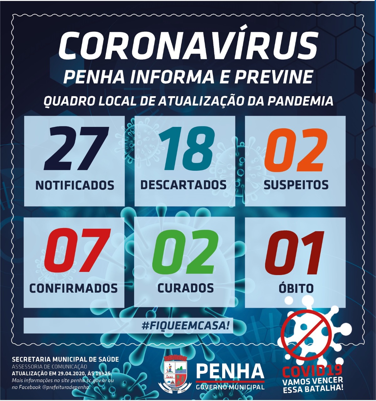 Boletim Coronavírus: Sobe para sete número de casos confirmados da COVID-19 em Penha