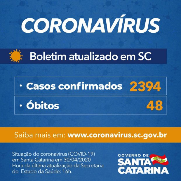 Boletim Coronavírus: Governo de SC confirma 2.394 casos e 48 mortes por Covid-19