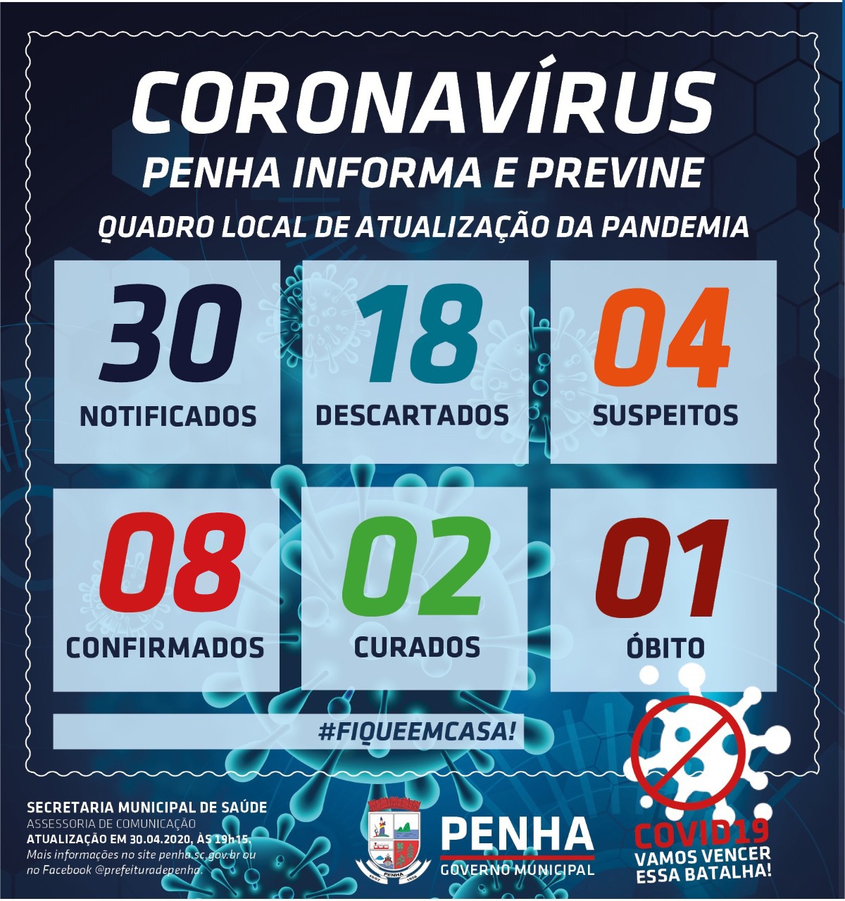 Boletim Coronavírus: Sobe para oito os casos confirmados da COVID-19 em Penha
