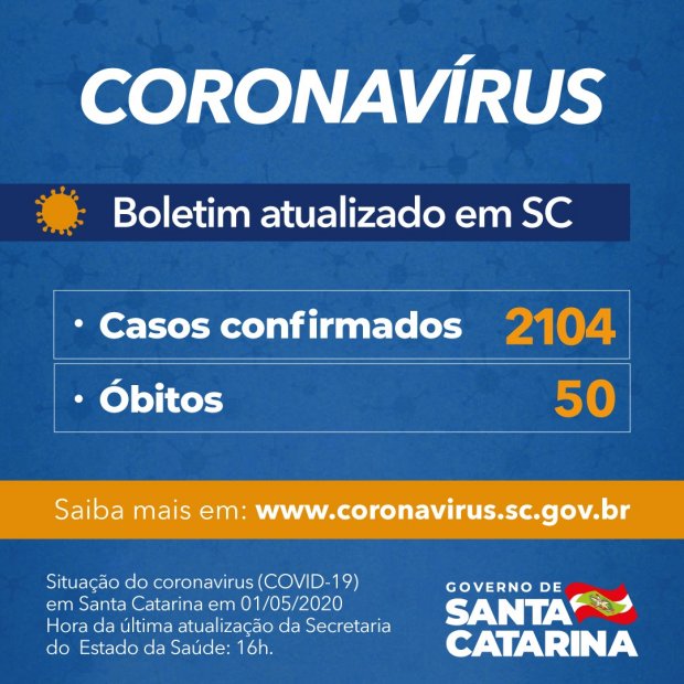 Boletim Coronavírus: Governo de SC confirma 2.104 casos e 50 mortes por Covid-19