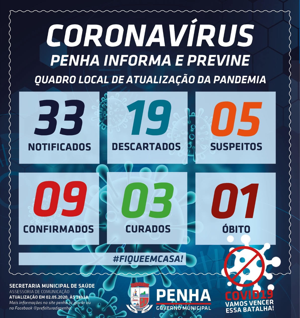 Boletim Coronavírus: Sobe para nove os casos confirmados da COVID-19 em Penha