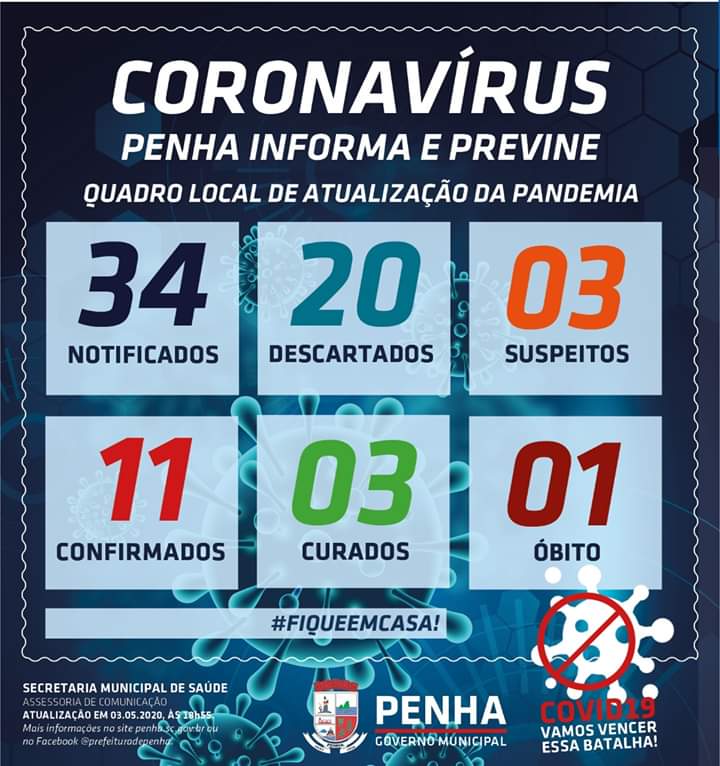 Boletim Coronavírus: Penha chega a 11 casos de moradores diagnosticados com a COVID-19