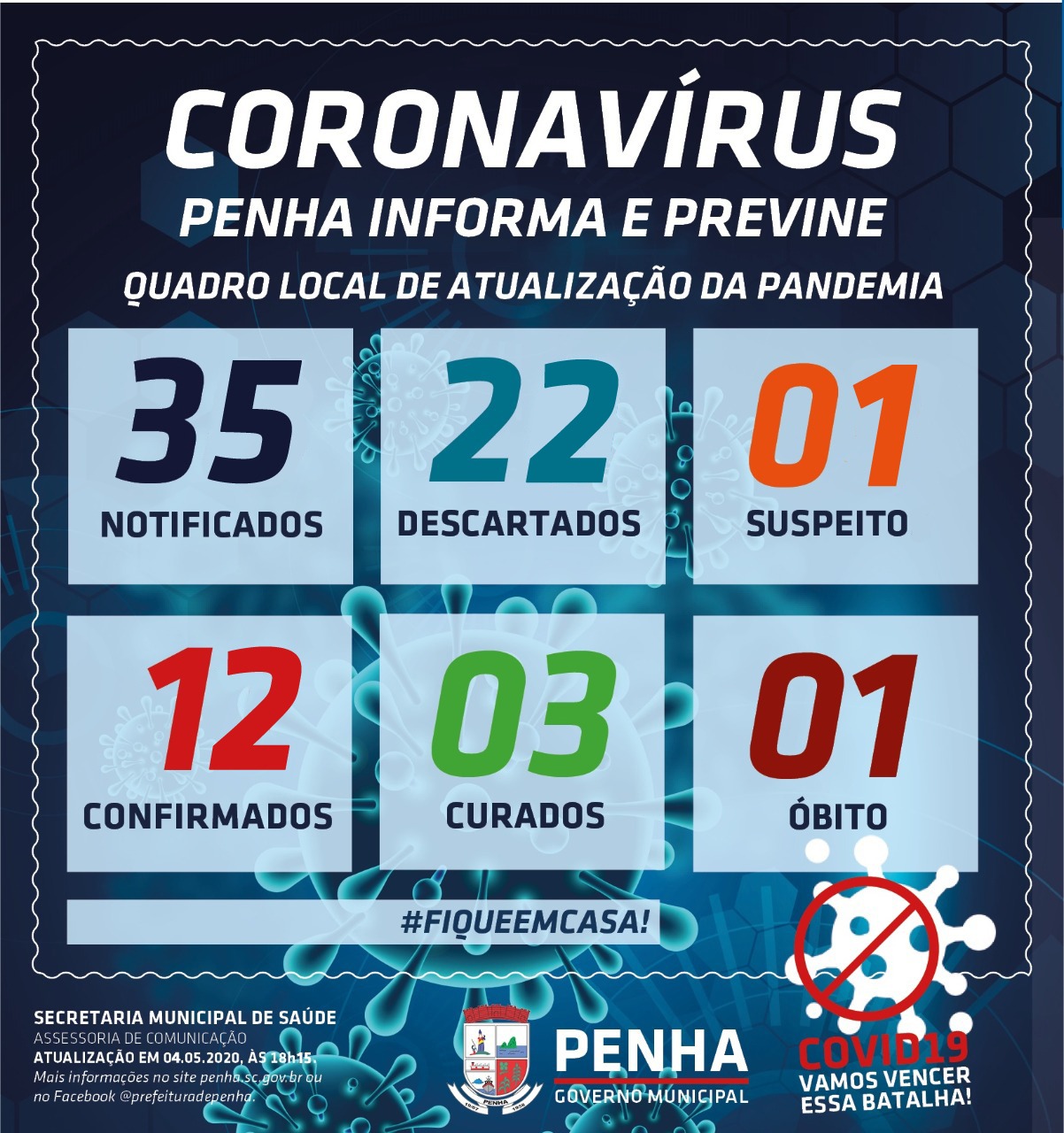 Boletim Coronavírus: Penha soma 12 casos confirmados de pacientes infectados pela COVID-19