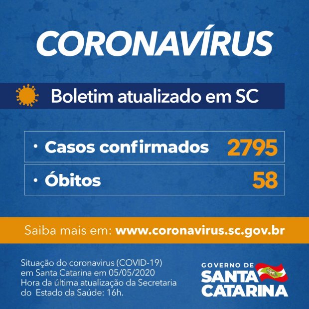 Boletim Coronavírus: Governo de SC confirma 2.795 casos e 58 mortes por Covid-19