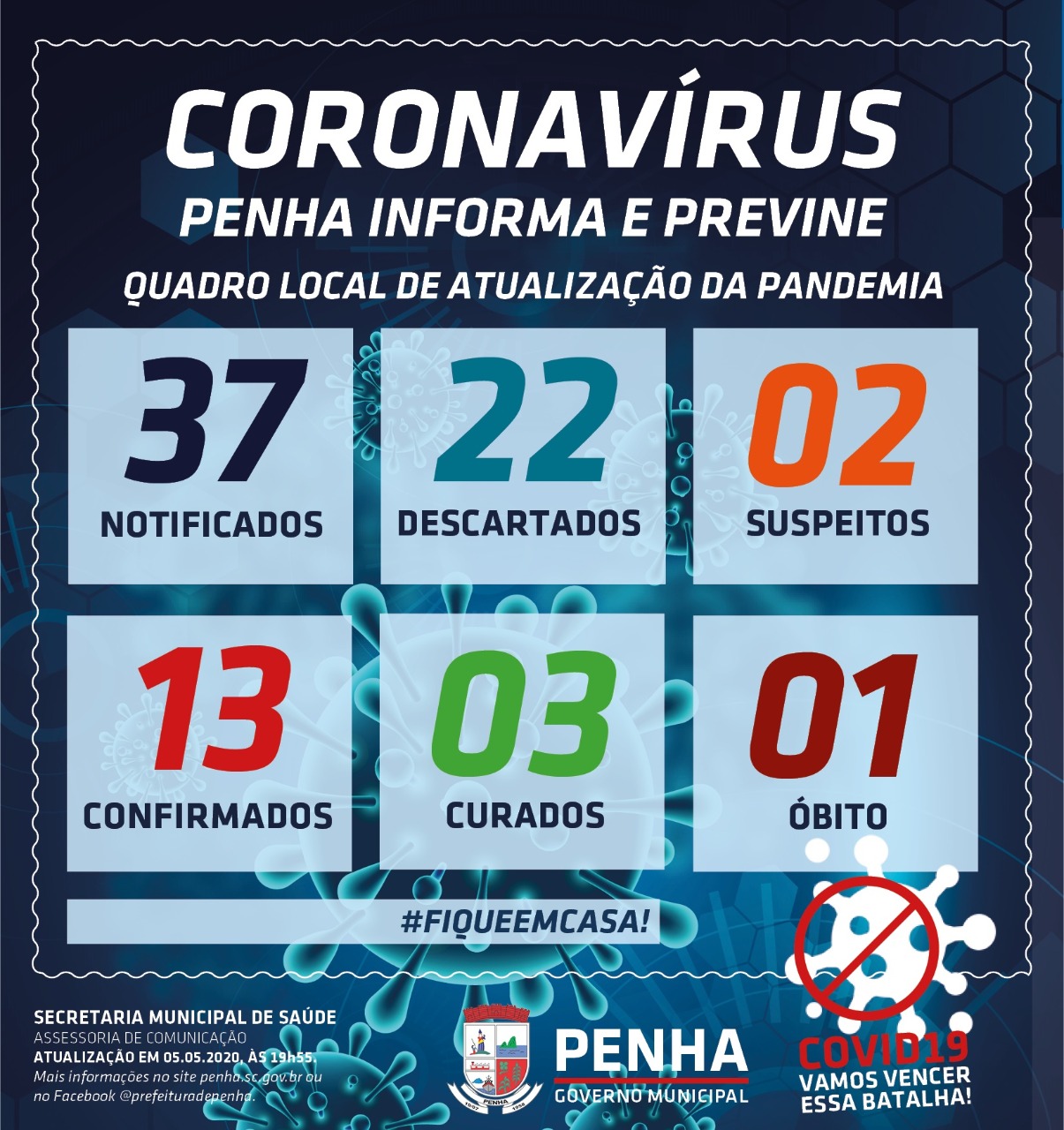 Boletim Coronavírus: Penha confirma mais um caso de coronavírus e número de infectados sobe para 13