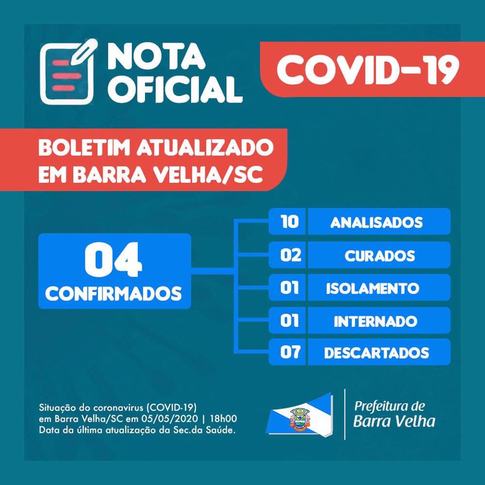Boletim Coronavírus: Morador de Itajuba de 49 anos é o quarto paciente infectado com a COVID-19 em Barra Velha
